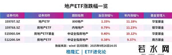 地产股逆势上涨，地产ETF涨超1%，房地产ETF、房地产ETF基金上涨