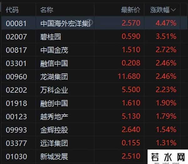 港股午评：恒指跌0.65%科指跌1.04%！科网股普跌风电股普涨，小米集团跌5%，阿里京东快手跌1%，小鹏汽车涨6%