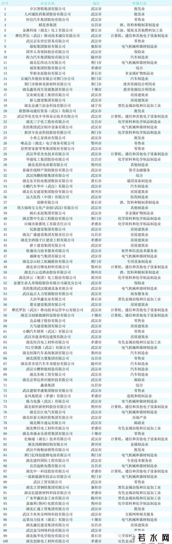 2025湖北民营企业100强榜单发布