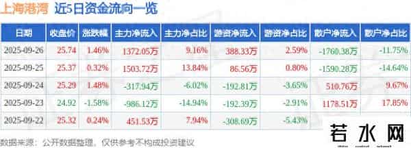 上海港湾（605598）9月26日主力资金净买入1372.05万元