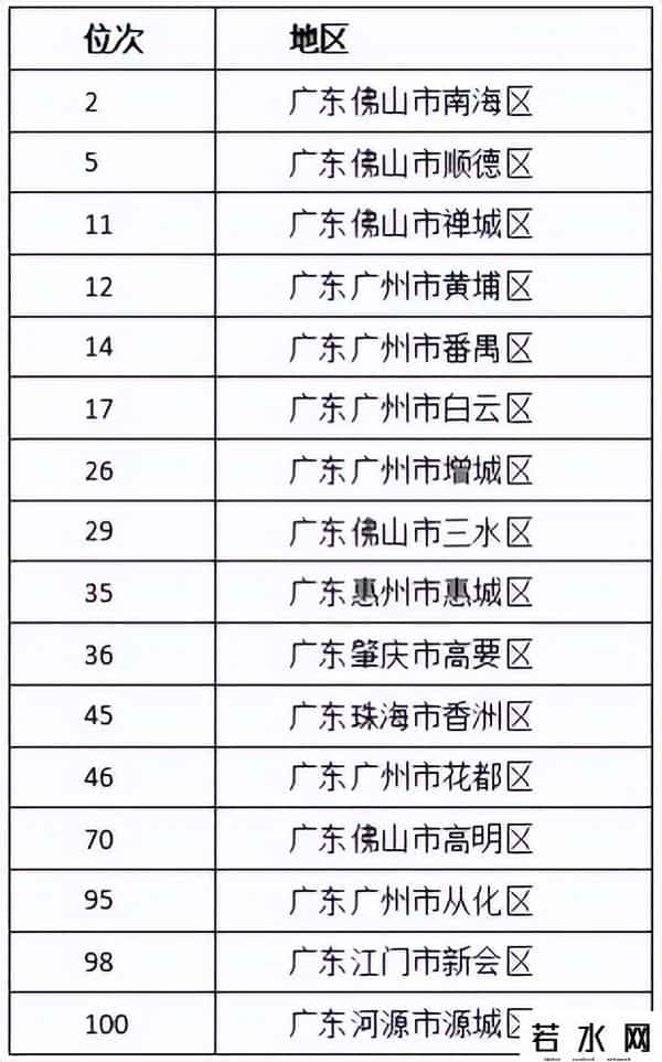 全国百强，惠城再上榜！