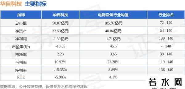 华自科技（300490）9月26日主力资金净买入1.22亿元