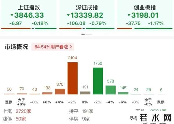 超2500只个股下跌！风电概念股集体走强，汽车板块爆发，赛力斯涨停，股价创历史新高
