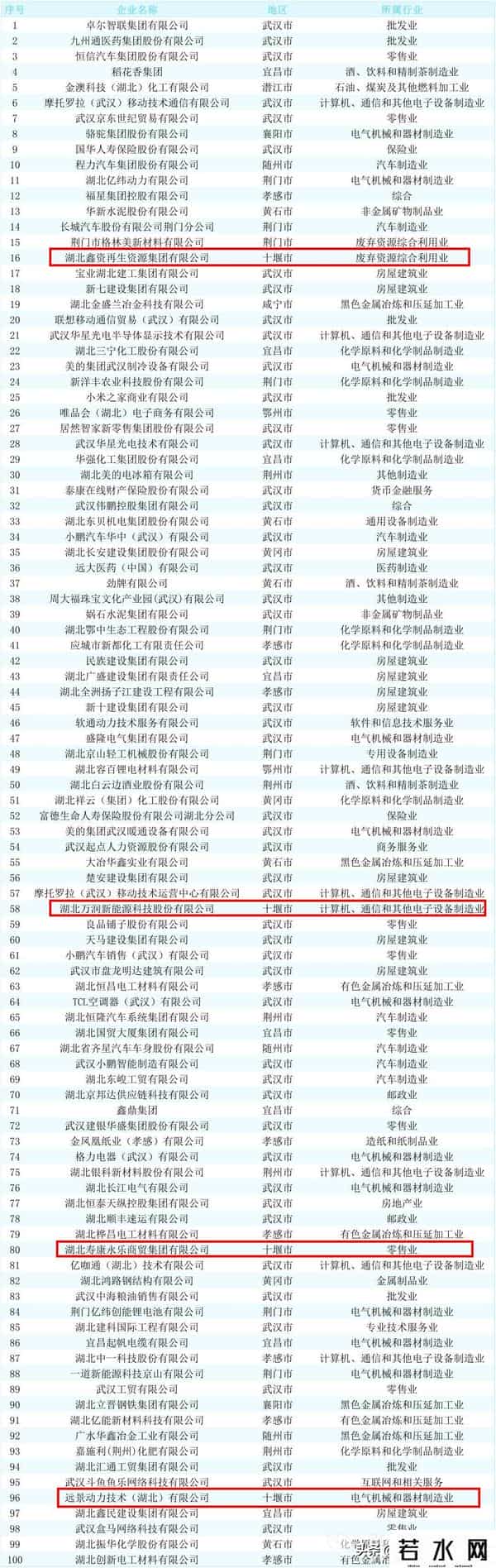 2025湖北民营企业100强榜单发布 十堰这些企业上榜
