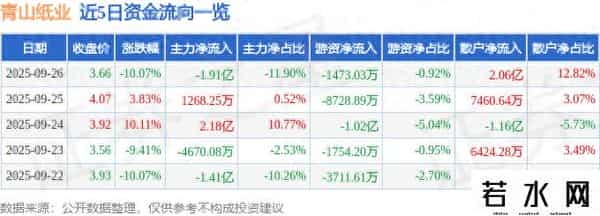 青山纸业（600103）9月26日主力资金净卖出1.91亿元