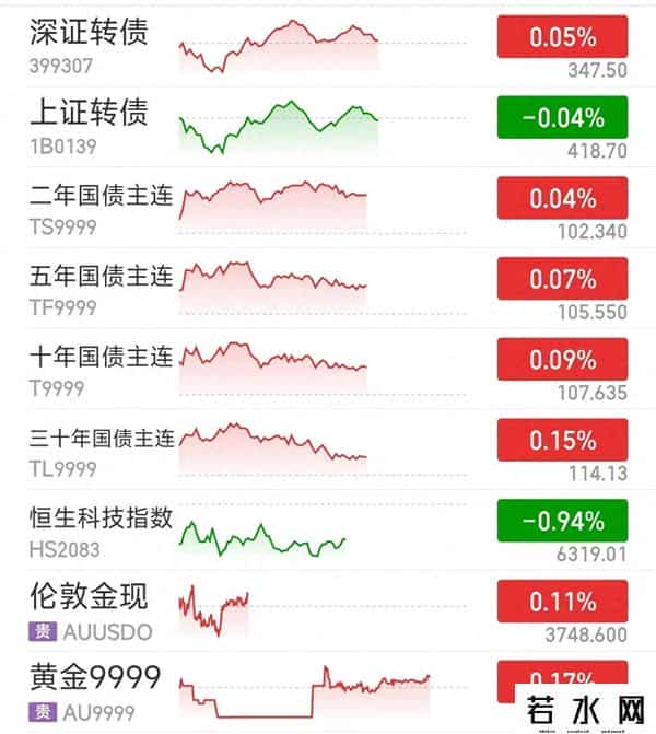 9月26丨债市下午盘中行情，利率债分化，信用债平淡，股弱金暖