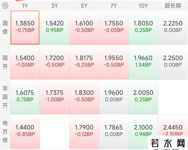 9月26丨债市下午盘中行情，利率债分化，信用债平淡，股弱金暖