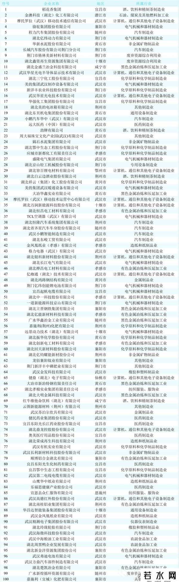 2025湖北民营企业100强榜单发布