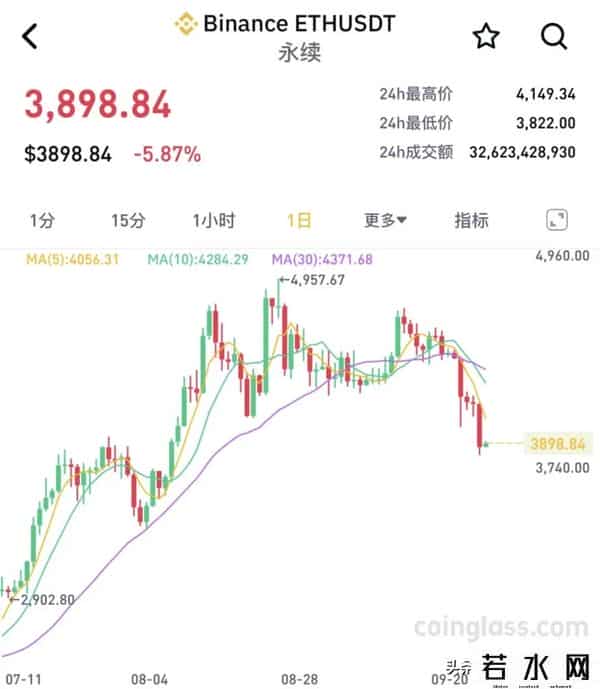 超26万人爆仓！加密货币全线大跌，引抛售潮