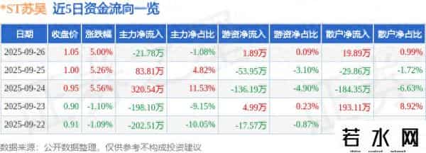 -ST苏吴（600200）9月26日主力资金净卖出21.78万元