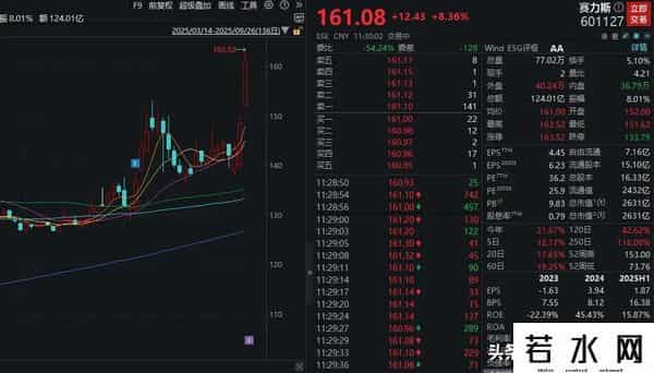 超2500只个股下跌！风电概念股集体走强，汽车板块爆发，赛力斯涨停，股价创历史新高
