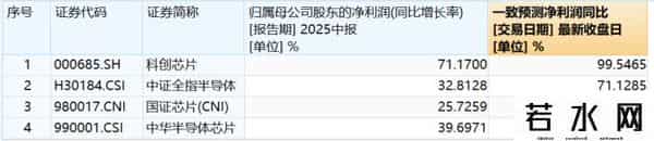 寒武纪跌逾3%、芯原股份跌超6%！科创芯片50ETF(588750)跌逾1%，新高后首度回调，连续3日吸金超6亿元！机构-未来算力投入将以几何级数增长