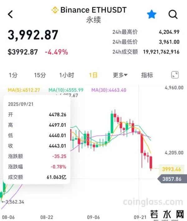 突发！深夜暴跌，近14万人爆仓！