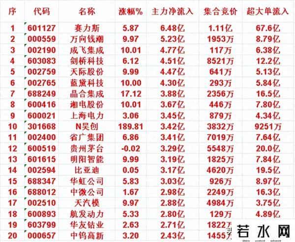 9月26日尾盘30分钟，主力资金“大幅抢筹的”名单一览！