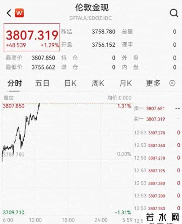 现货黄金突破3800美元续创历史新高！黄金股大涨