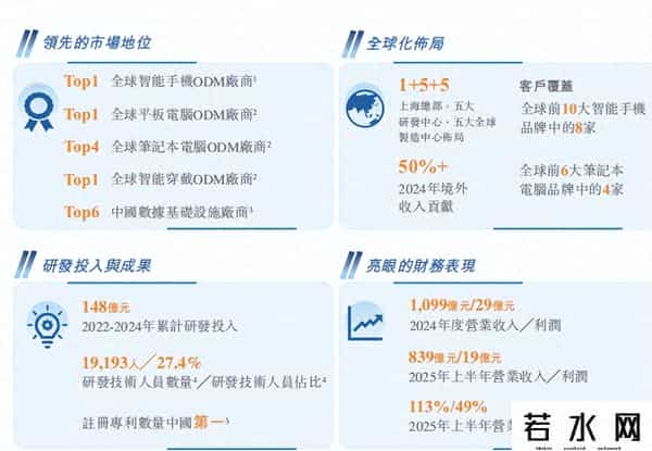 现金流转负、短债超百亿，“千亿华勤”港股融资“补血”