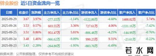 锌业股份（000751）9月29日主力资金净卖出277.22万元