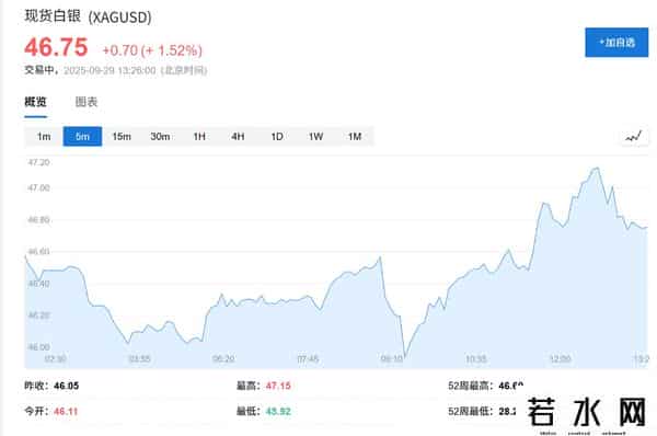 美国停摆阴云助推避险情绪，现货黄金突破3800美元大关，白银续创十四年新高