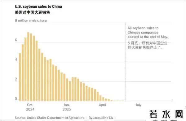 白宫措手不及，美农愤怒抗议：中国不买，罪魁祸首是特朗普关税