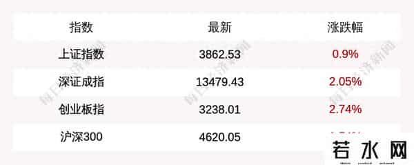 收盘快报｜A股三大股指涨势喜人，大金融股及新能源概念股爆发