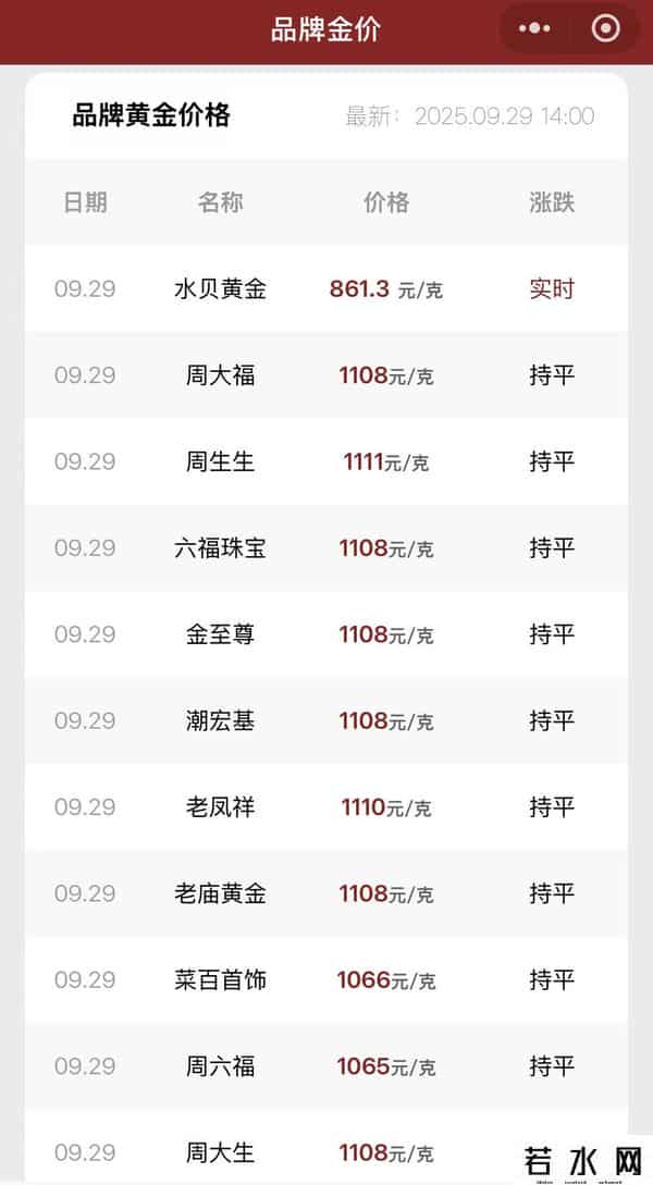 现货黄金突破3800美元！金饰价格悉数站上1100元-克