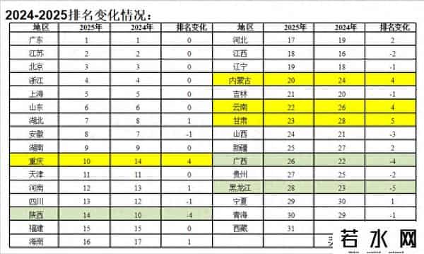 2025年区域创新能力排名！苏粤京断档第一！
