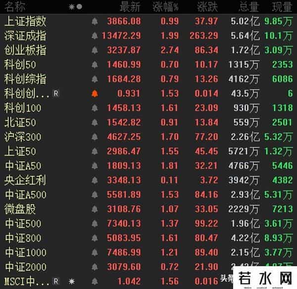 牛市旗手大爆发！创指反包大涨3%，持仓还是持币过节？