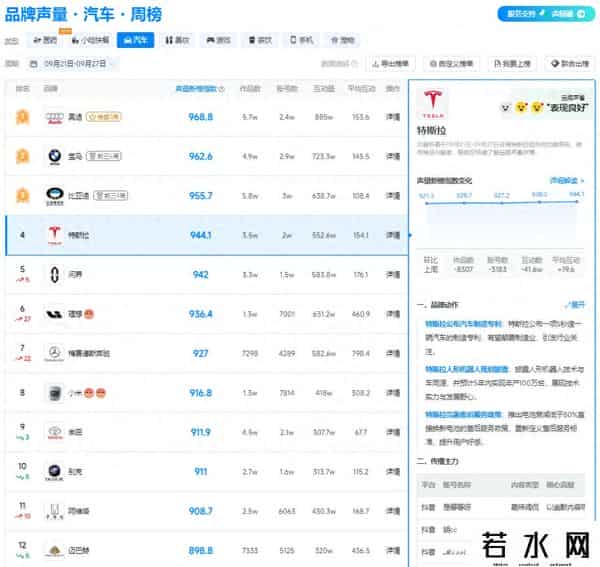 特斯拉完善售后服务：电池衰减低于80%直接换新电池