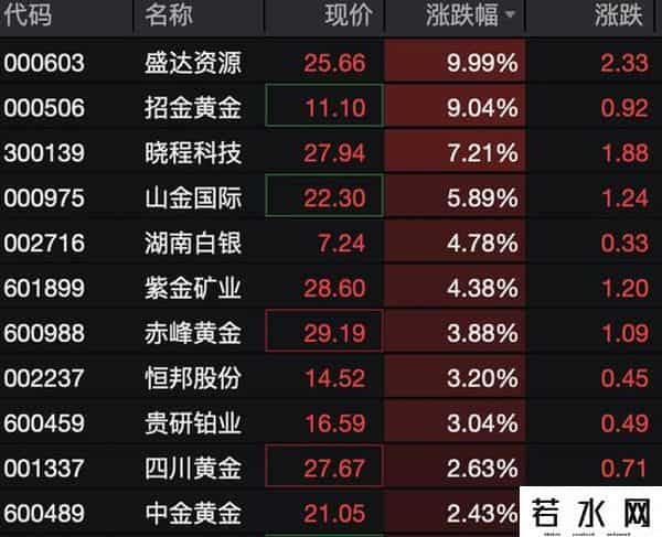 黄金，见证历史！