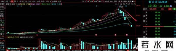 真狠!新高之后连跌9天,从34跌到19.33,追高散户-这辈子还能解套吗