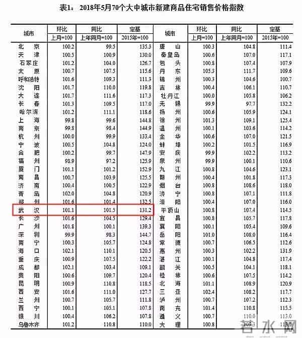 御景湖庭:快看!武汉各区6月房价新鲜出炉!你家现在啥情况?