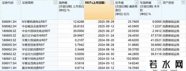 消费REITs年内领涨，华夏凯德商业REIT首日收涨12.6%