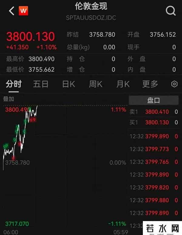 现货黄金日内涨超1%！多个品牌确认再涨价！不少上海人着急要卖？店家尴尬……