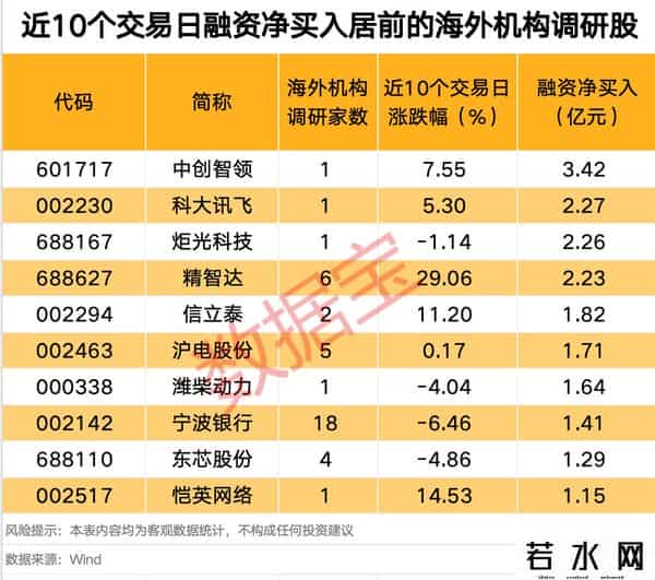 催化不断，这一领域掀起涨停潮！融资客大手笔加仓多只海外机构调研股