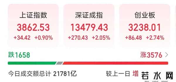 封单骤降！3分钟跑路3个多亿，这股快速回封20cm涨停