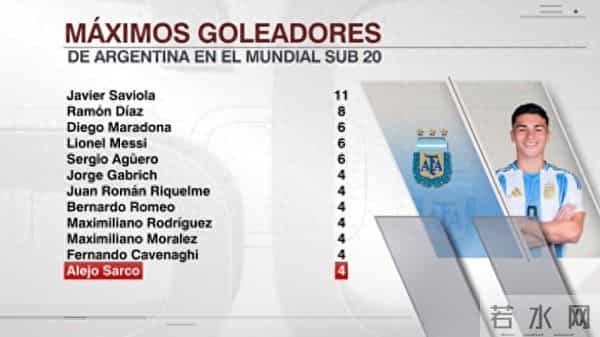萨维奥拉:世青赛历史阿根廷射手榜:萨维奥拉11球,老马梅西6球,萨尔科4球