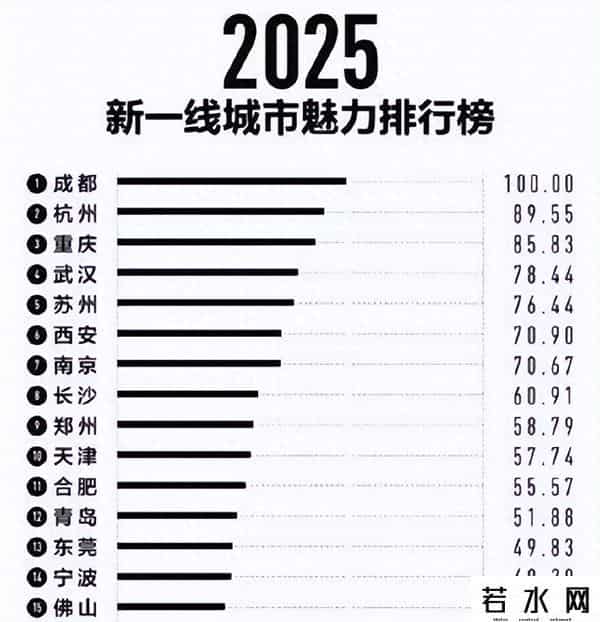 15个“新一线城市”，杭州第2，长沙高居第8，青岛、宁波不进前10