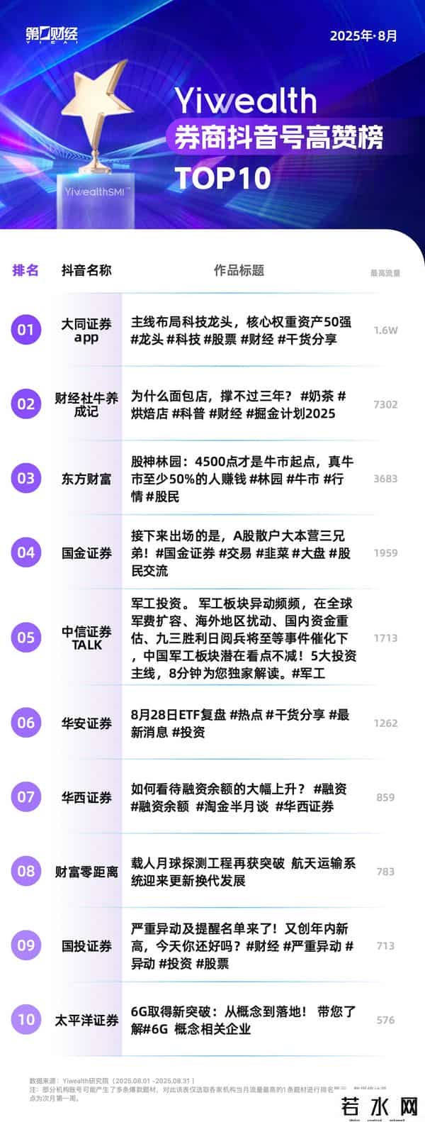 YiwealthSMI｜ “牛市”环境下，券商热门作品呈现哪些特征？