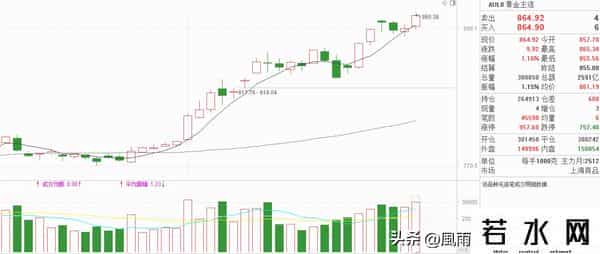 黄金小阳反弹再创新高，是抛压还是诱多？抓住节前最后上车机会！