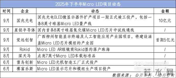 郭啸：资本奔涌入局 成本贵上天的Micro LED如何走向商业化
