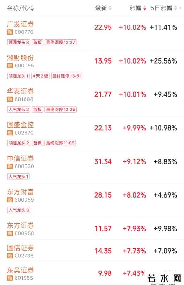 A股H股共振，“牛市旗手”集体爆发！