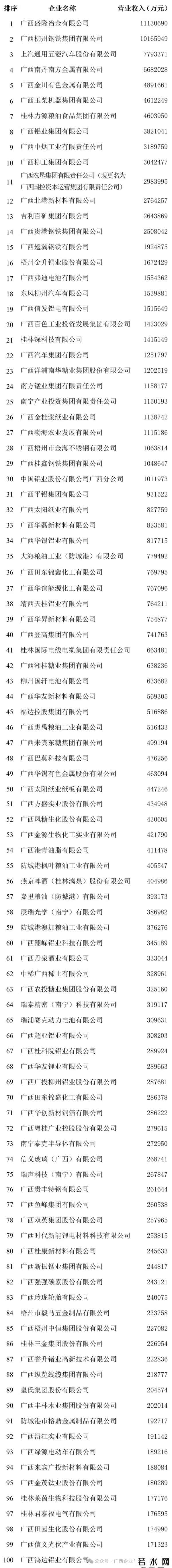 广西企业100强揭晓！前十强有变，超百亿级企业表现坚挺