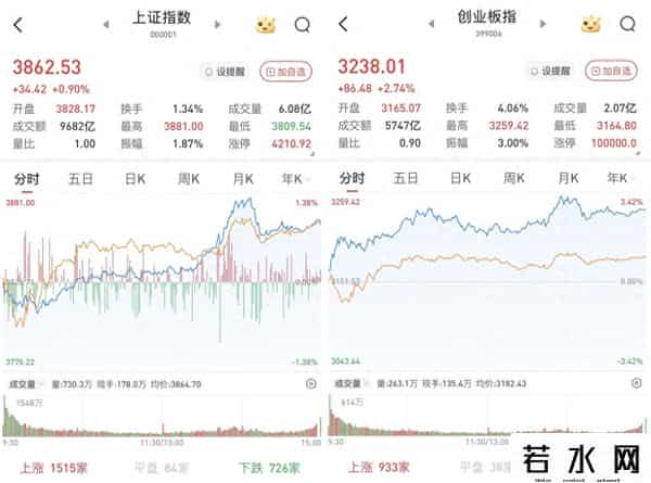 A股午后急涨，三大股指涨势喜人：3574股飘红