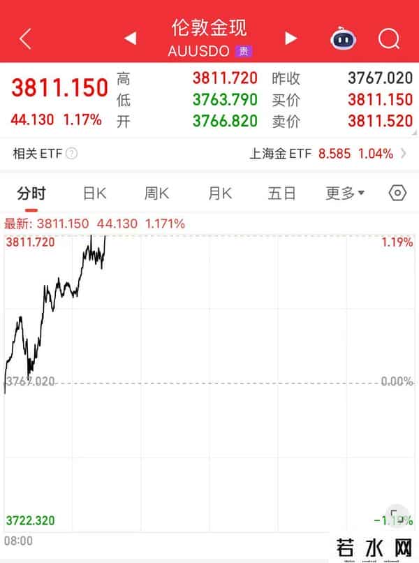 现货黄金突破3800美元！金饰价格悉数站上1100元-克