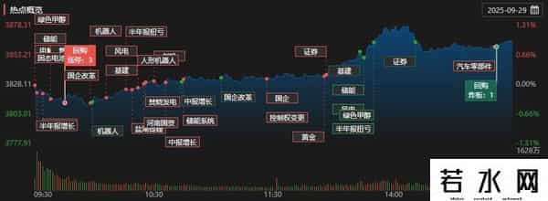 A股收评：创业板指高开高走大涨2.74%，证券板块午后大幅走强
