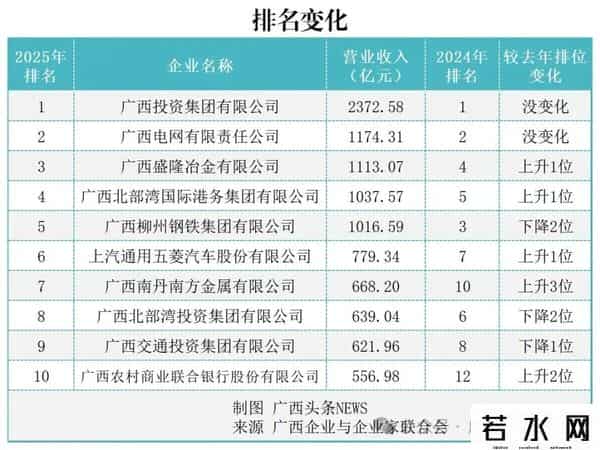 广西企业100强揭晓！前十强有变，超百亿级企业表现坚挺