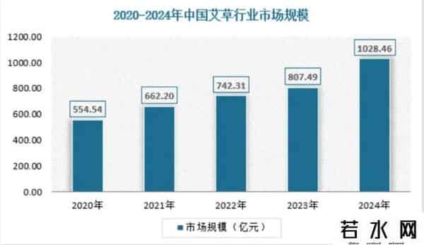 千亿级艾草产业，皖北有机会