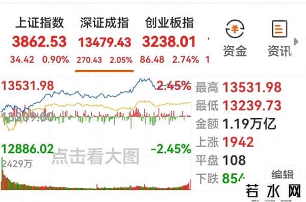 9.29收评：沪深股指大幅上涨，摩尔线程概念和而泰、初灵信息走势