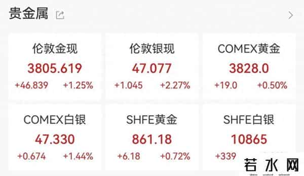 现货黄金突破3800美元续创历史新高，年内累计上涨超四成