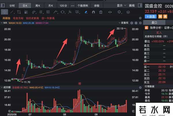 突发2个利好！4个证券龙头集体涨停，中信启动，要冲击4000点